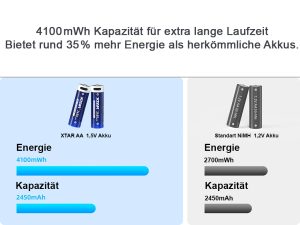 4x AA 1.5V (Mignon LR6) Li-Ion Battery XTAR 4100 mWh - USB-C Charging - Image 4