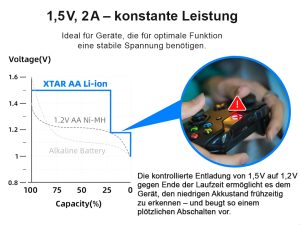 4x AA 1.5V (Mignon LR6) Li-Ion Battery XTAR 4100 mWh - USB-C Charging - Image 6