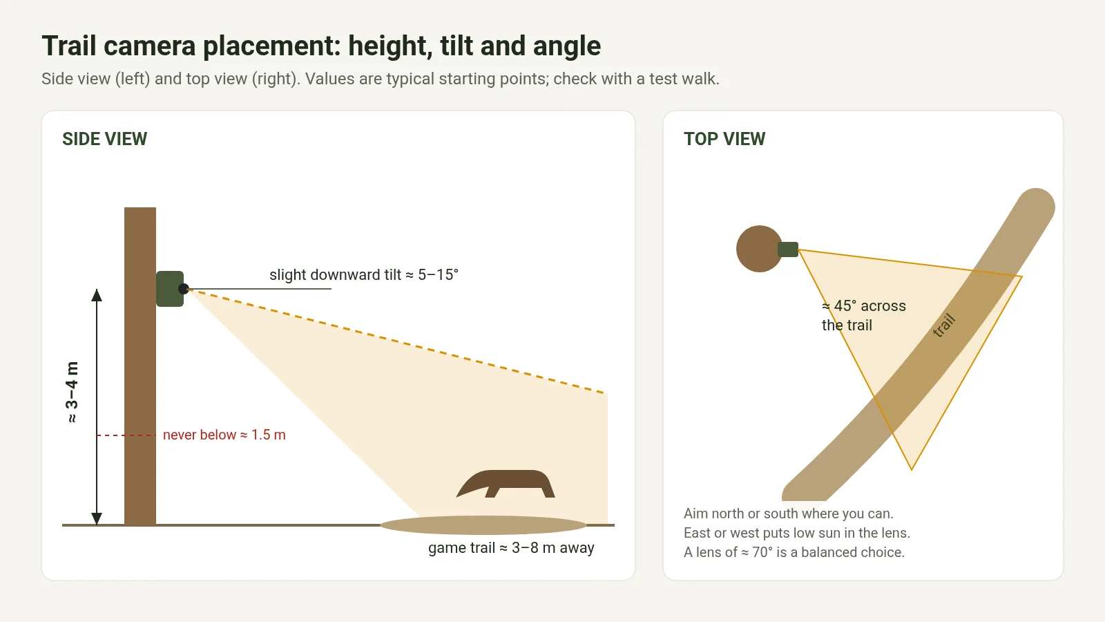 Diagram of trail camera placement: 3 to 4 m height, 5 to 15 degree downward tilt, 45 degree angle to the trail